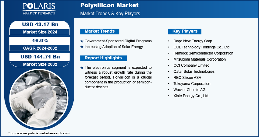 Polysilicon Market Info